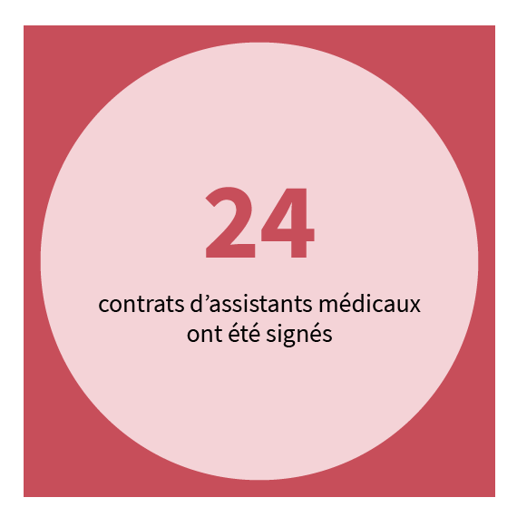 24 contrats d'assistants médicaux signés en 2022
